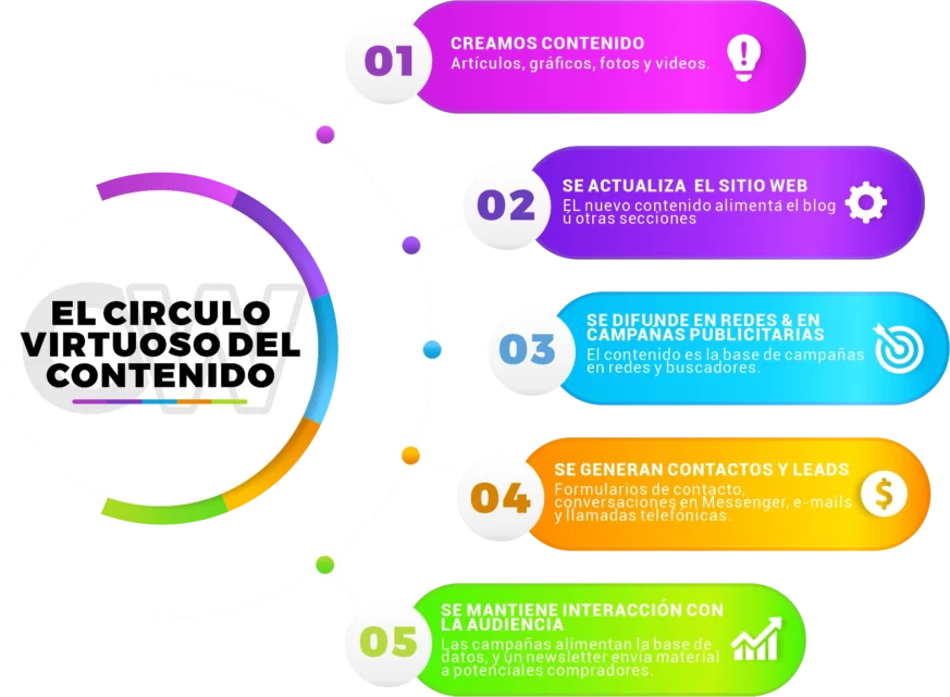 el círculo virtuoso de la creación de contenidos 